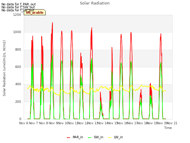 plot of Solar Radiation