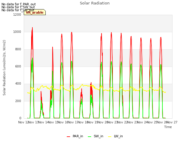 plot of Solar Radiation