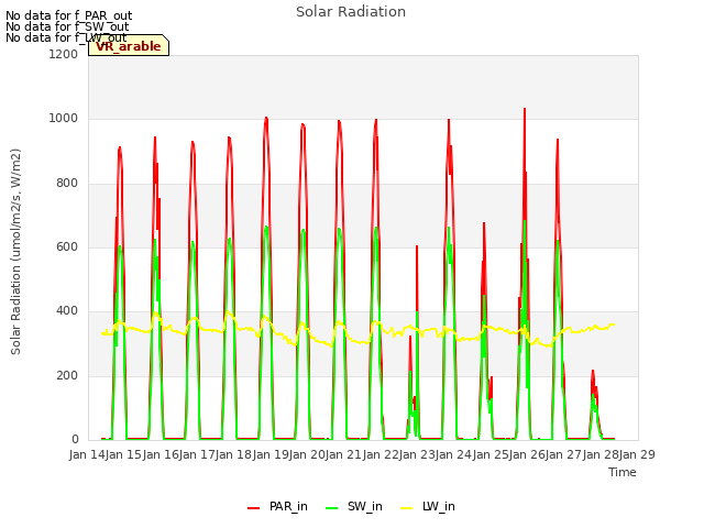 plot of Solar Radiation