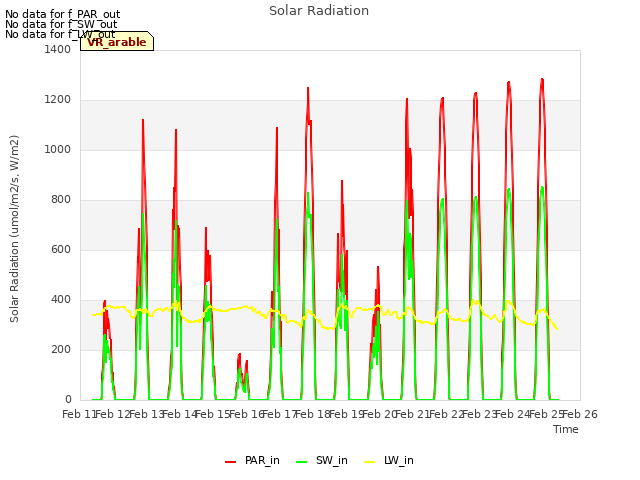plot of Solar Radiation