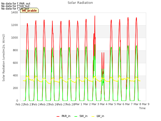 plot of Solar Radiation