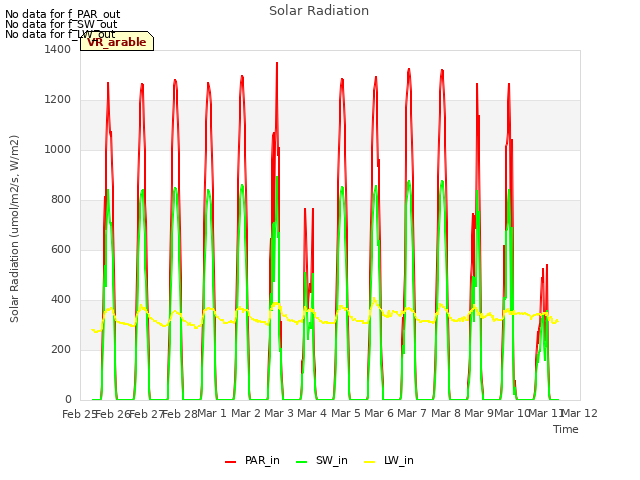 plot of Solar Radiation