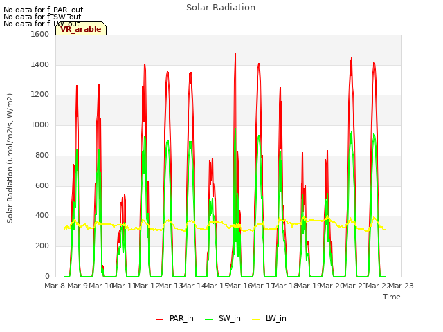 plot of Solar Radiation