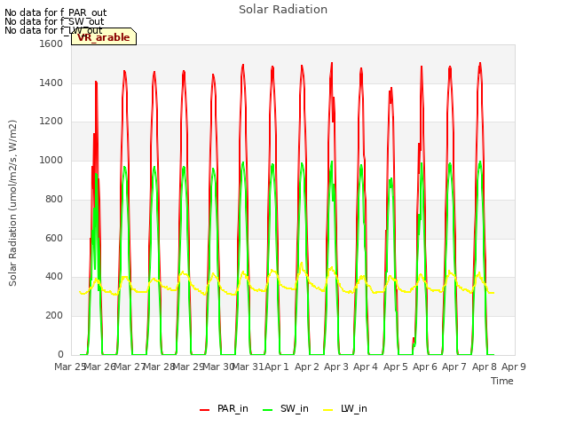 plot of Solar Radiation