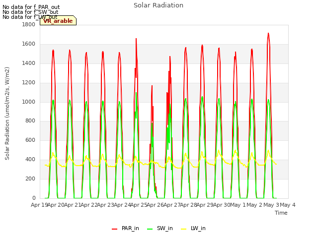 plot of Solar Radiation