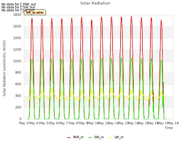 plot of Solar Radiation