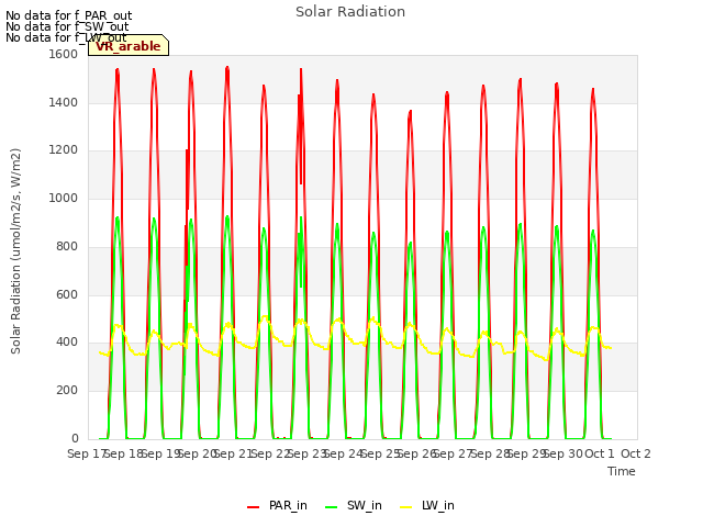 plot of Solar Radiation