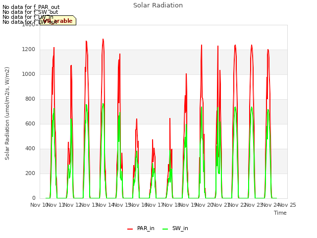 plot of Solar Radiation