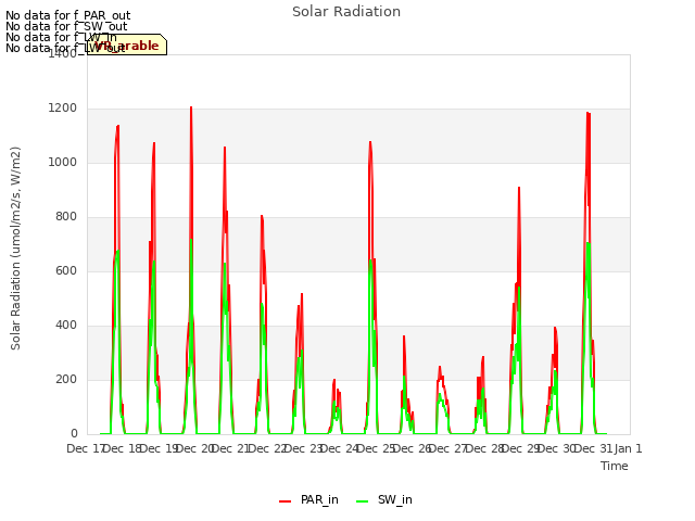 plot of Solar Radiation