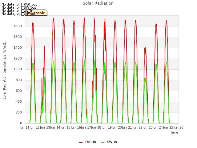 plot of Solar Radiation