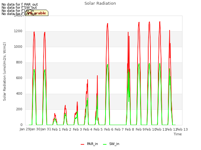 plot of Solar Radiation