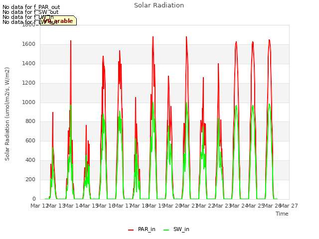 plot of Solar Radiation