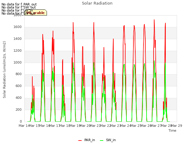 plot of Solar Radiation