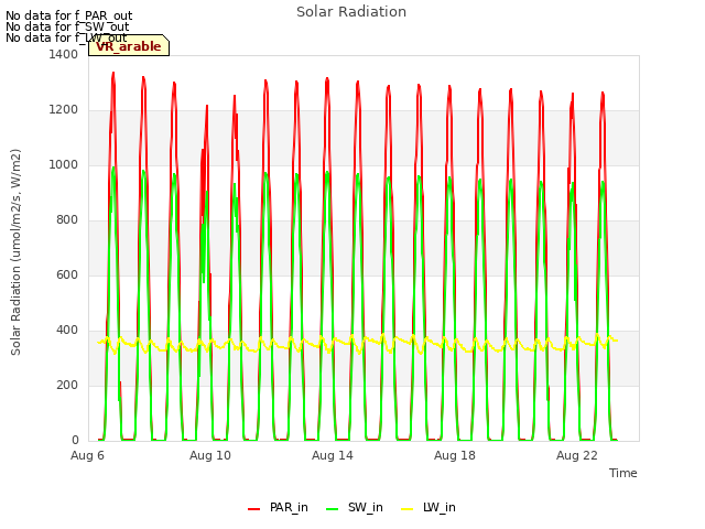 Explore the graph:Solar Radiation in a new window