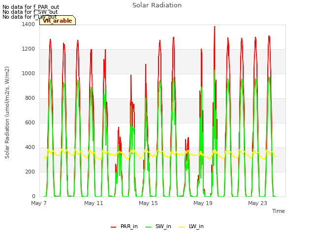 Explore the graph:Solar Radiation in a new window