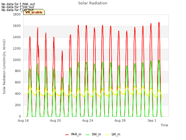 Explore the graph:Solar Radiation in a new window