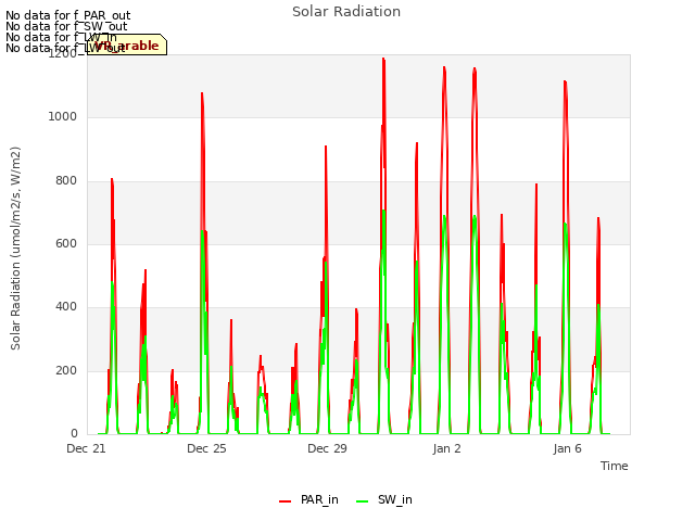 Explore the graph:Solar Radiation in a new window