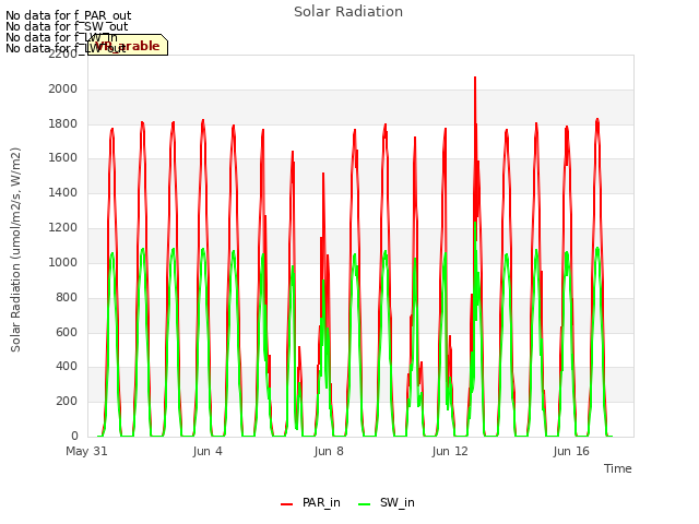 Explore the graph:Solar Radiation in a new window