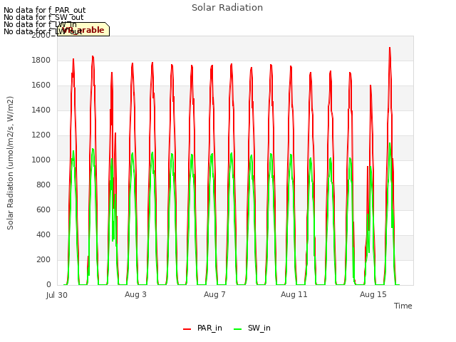 Explore the graph:Solar Radiation in a new window
