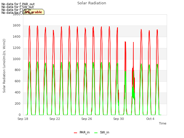 Explore the graph:Solar Radiation in a new window
