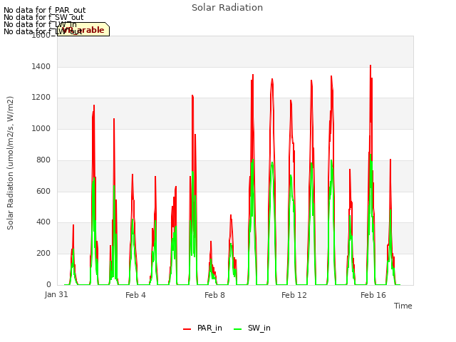Explore the graph:Solar Radiation in a new window