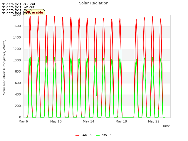 Explore the graph:Solar Radiation in a new window