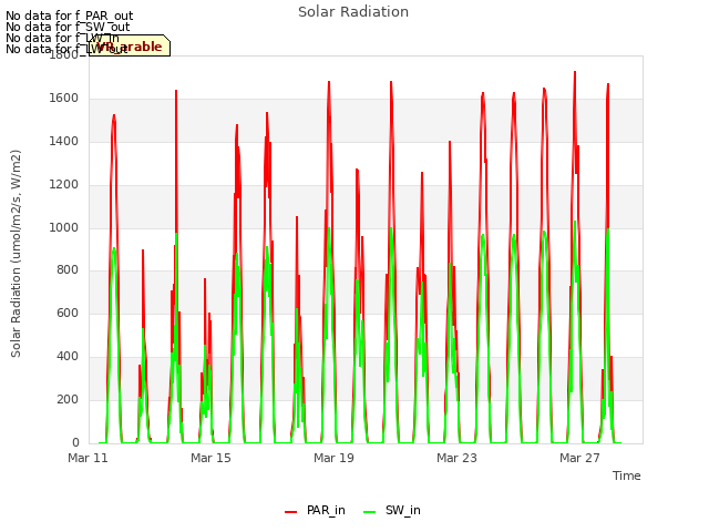Explore the graph:Solar Radiation in a new window