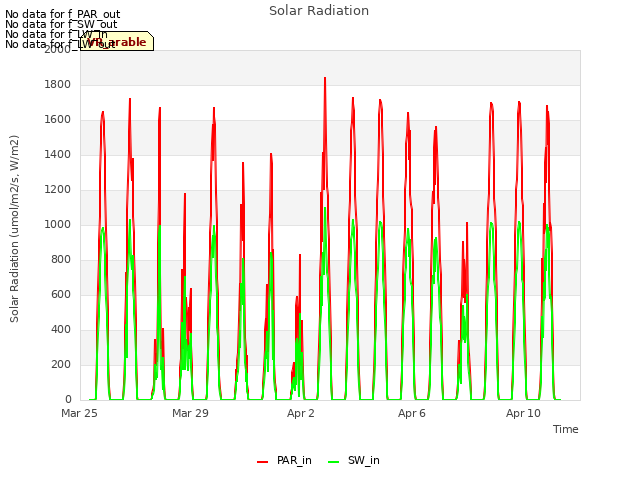 Explore the graph:Solar Radiation in a new window