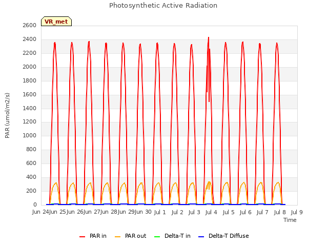 Graph showing Photosynthetic Active Radiation
