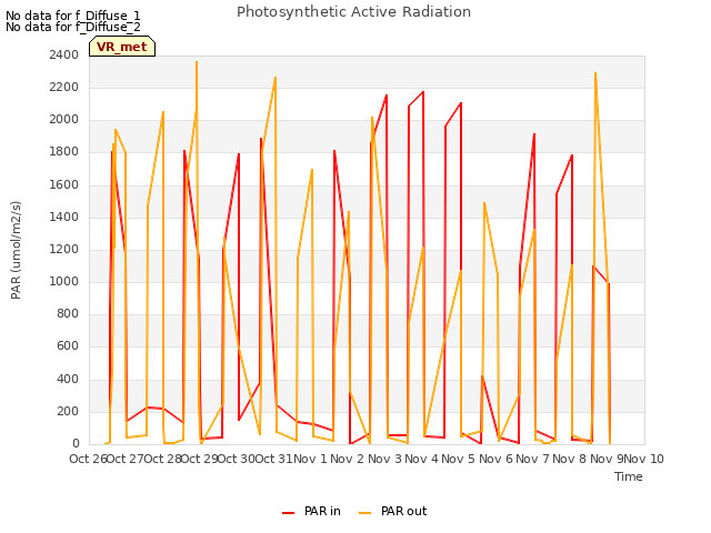 plot of Photosynthetic Active Radiation