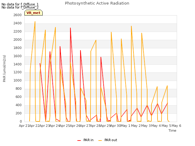 plot of Photosynthetic Active Radiation