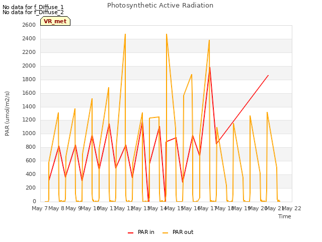 plot of Photosynthetic Active Radiation