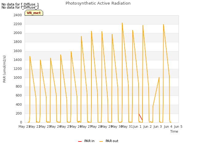 plot of Photosynthetic Active Radiation