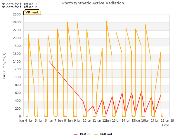 plot of Photosynthetic Active Radiation