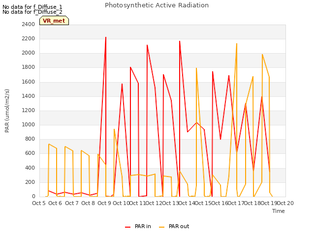 plot of Photosynthetic Active Radiation
