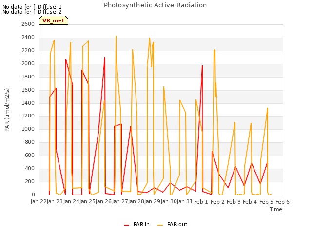 plot of Photosynthetic Active Radiation