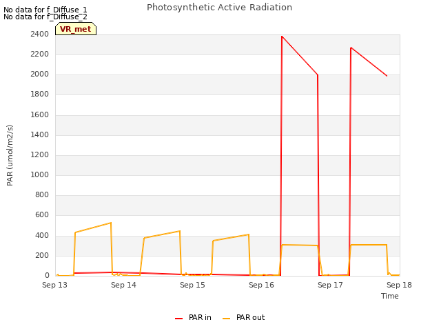 plot of Photosynthetic Active Radiation