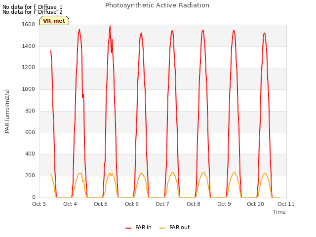 plot of Photosynthetic Active Radiation