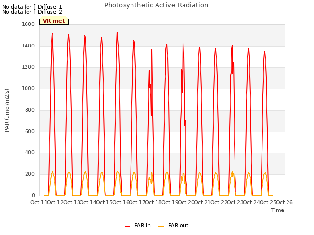 plot of Photosynthetic Active Radiation