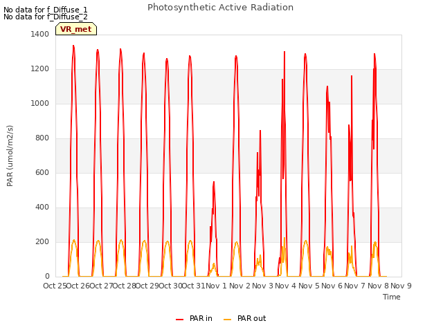 plot of Photosynthetic Active Radiation