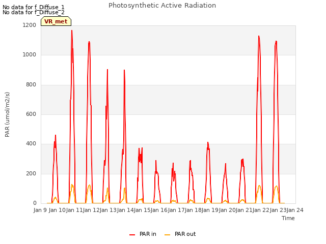plot of Photosynthetic Active Radiation