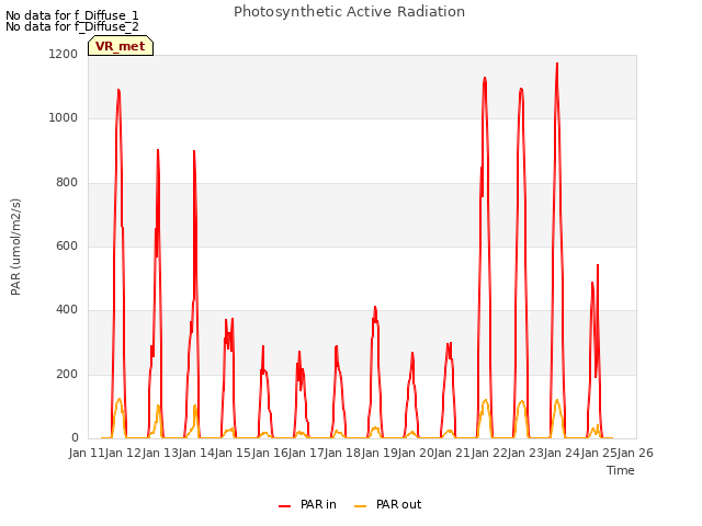 plot of Photosynthetic Active Radiation