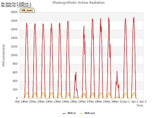 plot of Photosynthetic Active Radiation