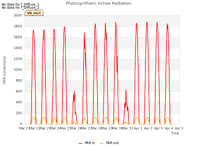 plot of Photosynthetic Active Radiation