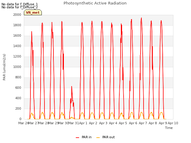 plot of Photosynthetic Active Radiation