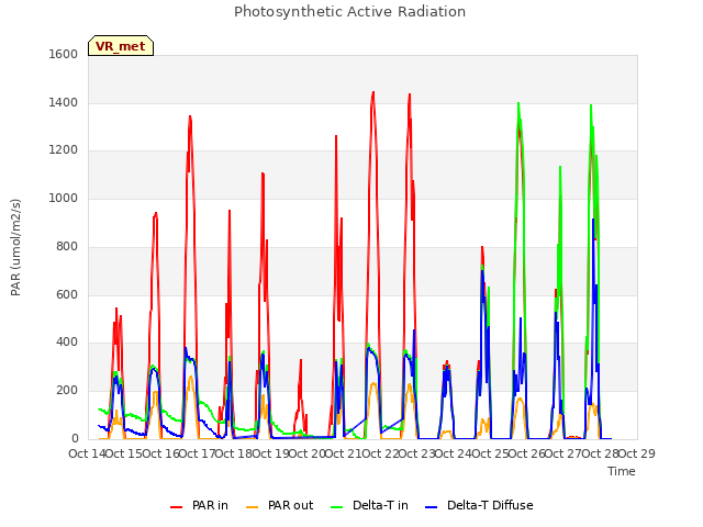 plot of Photosynthetic Active Radiation