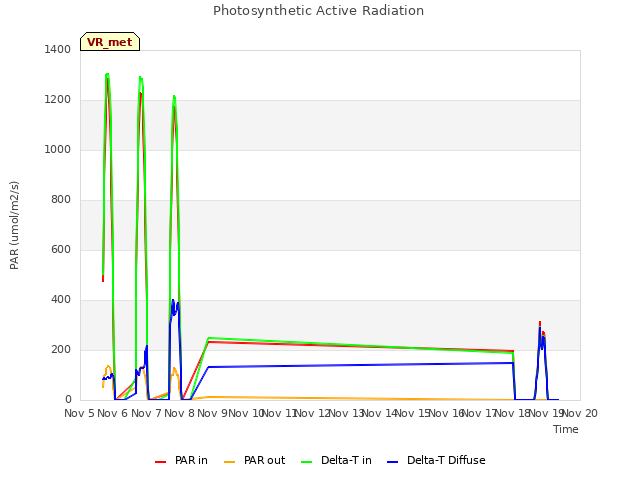 plot of Photosynthetic Active Radiation