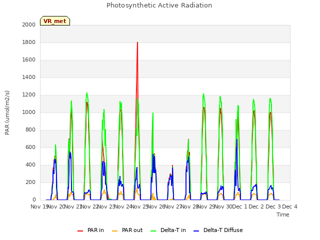 plot of Photosynthetic Active Radiation