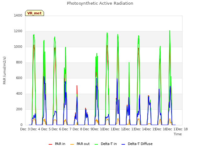 plot of Photosynthetic Active Radiation