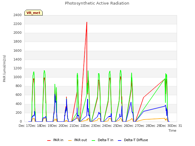 plot of Photosynthetic Active Radiation